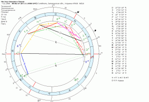 Horoscope Mahno