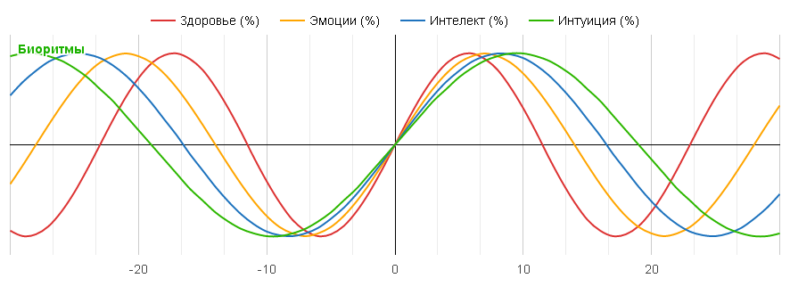 biorhythms
